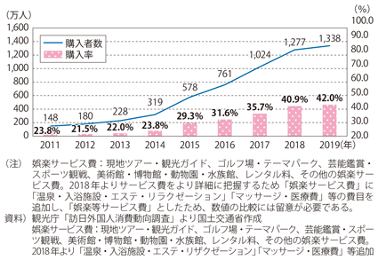 図表I-1-1-53　訪日外国人娯楽サービス費購入率と購入者数の推移