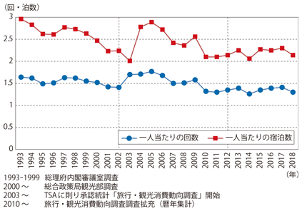 図表I-1-1-55　国内宿泊観光旅行の回数及び宿泊数の推移