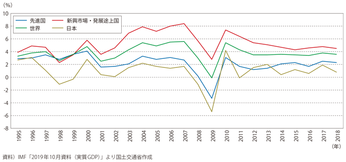 図表I-1-1-56　世界のGDP成長率推移