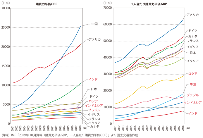 図表I-1-1-57　購買力平価GDPと一人当たり購買力平価GDP