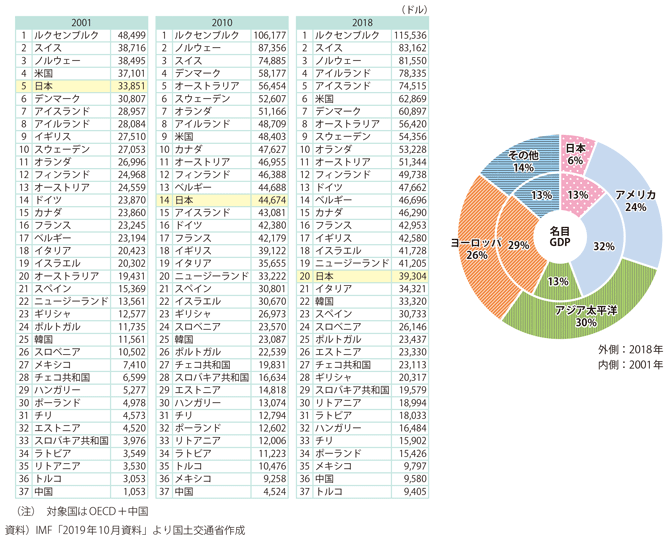 図表I-1-1-58　一人当たりの名目GDPランキングと世界経済（名目GDP）に占める国・地域の割合