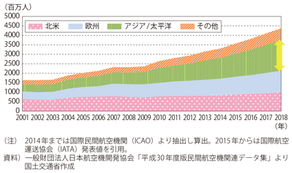 図表I-1-1-59　世界の航空旅客の推移