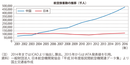 図表I-1-1-60　航空旅客数（国内線＋国際線）の推移