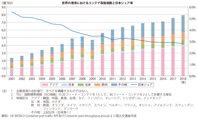 図表I-1-1-61　世界の港湾におけるコンテナ取扱個数と日本の占有率の推移