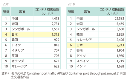 図表I-1-1-62 国別コンテナ取扱個数ランキング