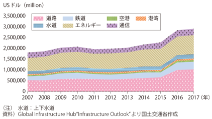図表I-1-1-63　世界のインフラ需要（分野別）の推移