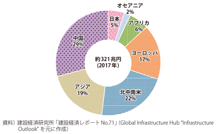 図表I-1-1-64　2017年の世界のインフラ需要（エリア別）