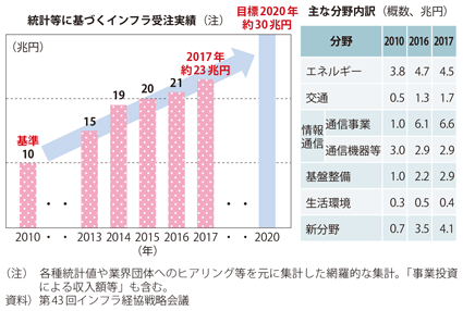 図表I-1-1-65　我が国のインフラ受注実績