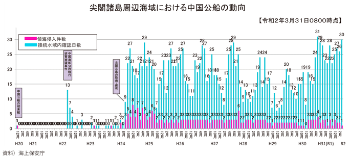 図表I-1-1-67　尖閣諸島周辺海域における中国公船の動向
