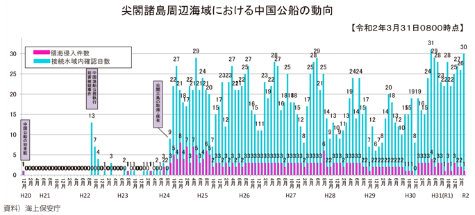 図表I-1-1-67 尖閣諸島周辺海域における中国公船の動向