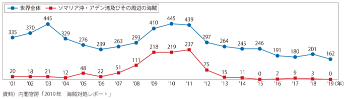 図表I-1-1-68　海賊被害発生状況