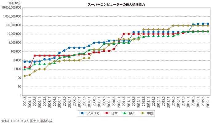 図表I-1-1-69 図表I-1-1-69 スーパーコンピューターの処理能力の推移<sup>注36</sup>