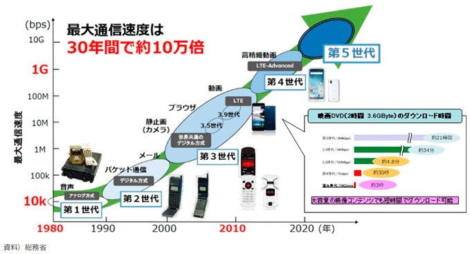 図表I-1-1-71　通信速度の向上