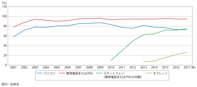 図表I-1-1-72　情報通信端末の世帯保有率