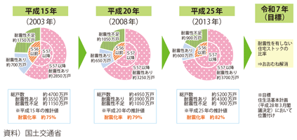 図表I-1-2-1　住宅の耐震化の進捗状況