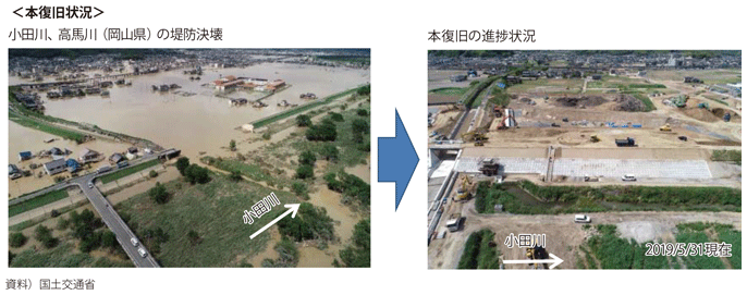 図表I-1-2-4　決壊した堤防の復旧状況