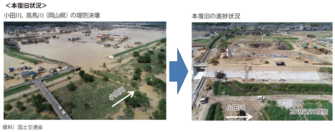 図表I-1-2-4 決壊した堤防の復旧状況