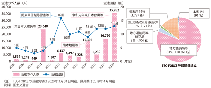 図表I-1-2-6　TEC-FORCE派遣状況の推移及びTEC-FORCE隊員数
