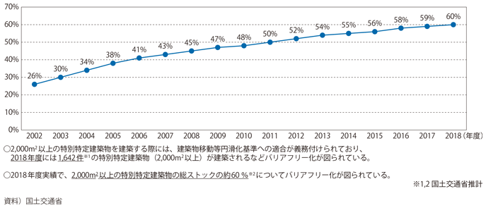 図表I-1-2-7 2,000m2以上の特別特定建築物のバリアフリー化率