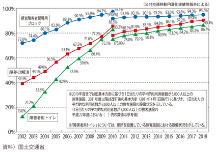 図表I-1-2-8　旅客施設におけるバリアフリー化の推移