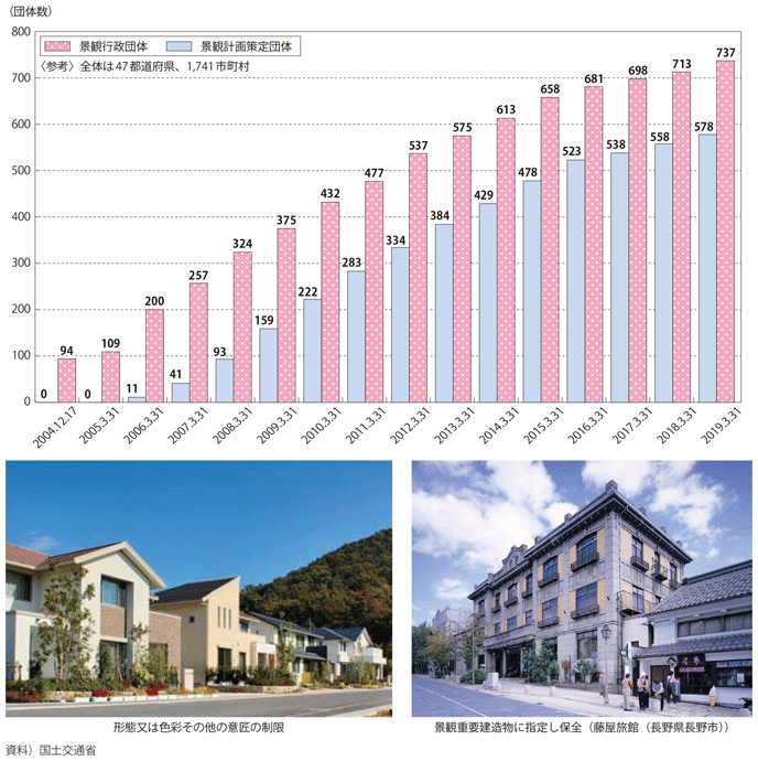 図表I-1-2-10　景観行政団体数の推移と景観計画取組事例