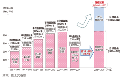 図表I-1-2-11　年度ごとの無電柱化延長（着手ベース）