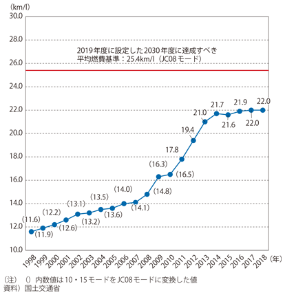 図表I-1-2-12　燃費向上の推移