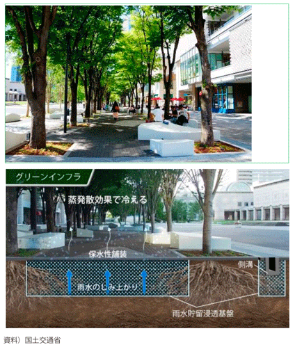 図表I-1-2-14　横浜市グランモール公園の事例