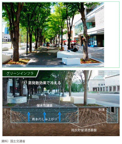 図表I-1-2-14 横浜市グランモール公園の事例