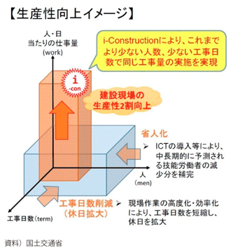 図表I-1-2-18　生産性向上イメージ