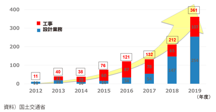 図表I-1-2-20 BIM/CIMを活用業務・工事の推移