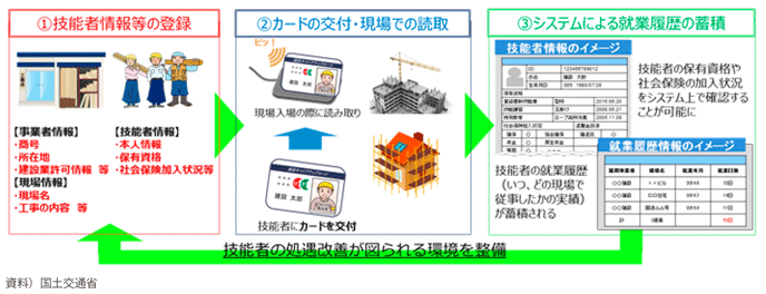 図表I-1-2-20　建設キャリアアップシステム