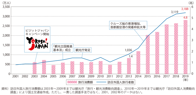 図表I-1-2-22　観光立国に向けたこれまでの取組みと成果