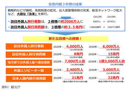 図表I-1-2-23　明日の日本を支える観光ビジョン「新たな目標値