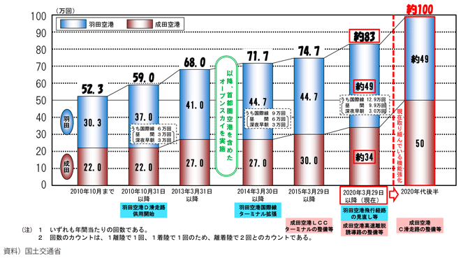 図表I-1-2-25　首都圏空港（羽田・成田）の空港発着容量