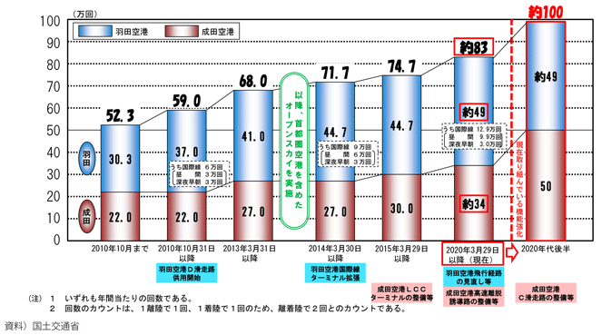 図表I-1-2-25 首都圏空港(羽田・成田)の空港発着容量