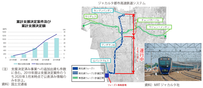 図表I-1-2-27　JOINによる累計支援決定数及び累計支援決定額とジャカルタ都市高速鉄道システム（JICA）