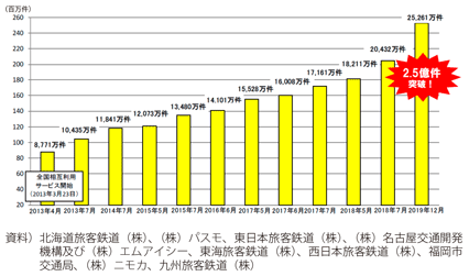 図表I-1-2-25 主要9社<sup>注97</sup>の交通カードの利用件数/月