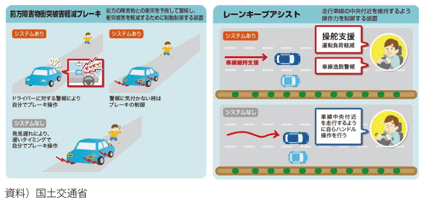 図表I-1-2-30 主なASV技術
