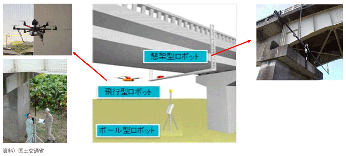 図表I-1-2-36 定期点検の作業過程における新技術による支援イメージ