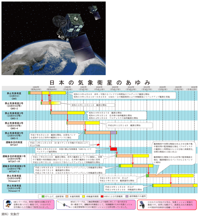 図表I-1-2-37 ひまわり8号・日本の気象衛星のあゆみ