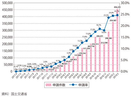 図表I-1-2-38　継続手続きにおけるOSSを利用した申請件数・申請率の推移