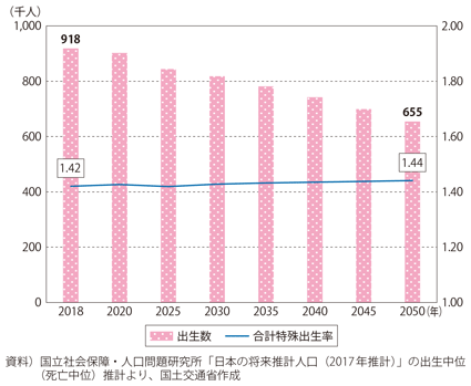 図表I-2-1-1　出生中位推計に基づく出生数の将来予測