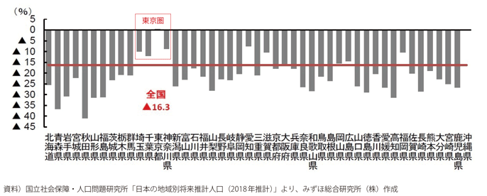 図表I-2-1-3　都道府県別人口増加率の予測