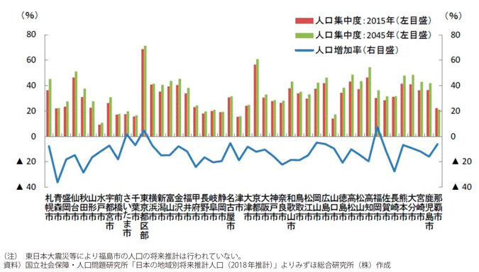 図表I-2-1-4　都道府県庁所在地の人口集中度の予測