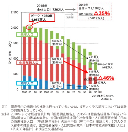 図表I-2-1-7 人口5万人クラス都市の年齢別人口推移の予測