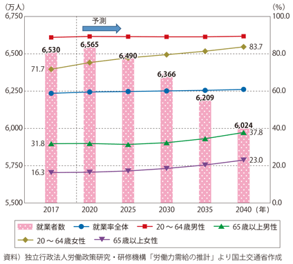 図表I-2-1-8　就業者数と就業率の予測