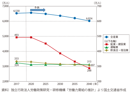 図表I-2-1-9 産業別就業者数の予測
