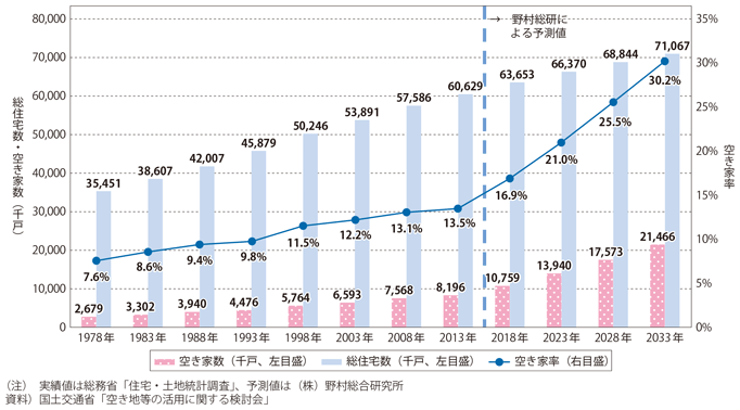 図表I-2-1-10　 空き家と空き家率の予測