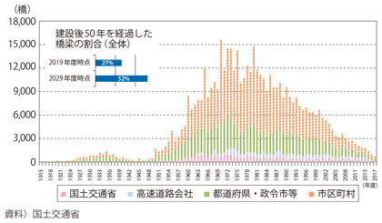 図表I-2-1-11 建設年度別橋梁数